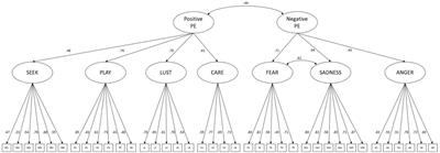 The German version of the brief affective neuroscience personality scales including a LUST scale (BANPS–GL)